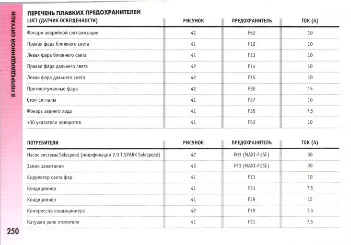 Alfa Romeo 147 розшифровка запобіжників