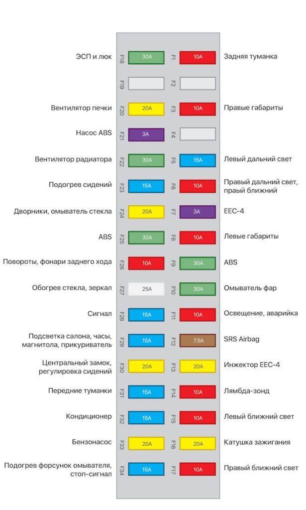 Форд Ескорт - схема запобіжників