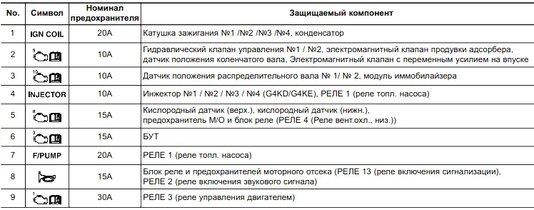 Назначение 1 предохранителей