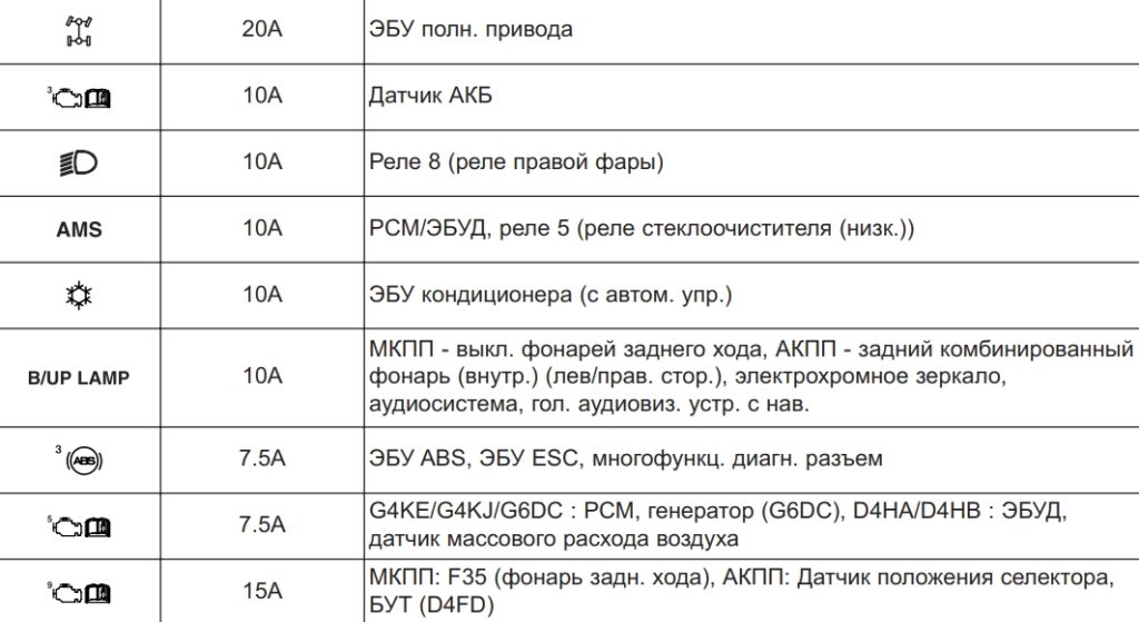 Призначення запобіжників кіо соренто 2