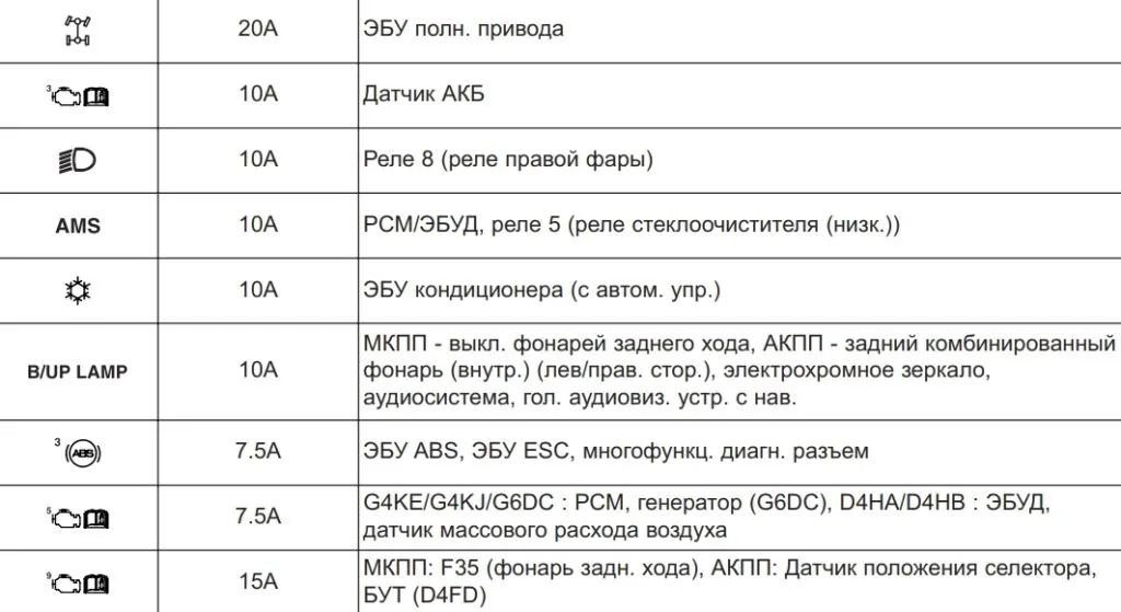 Назначение предохранителей кио соренто 2