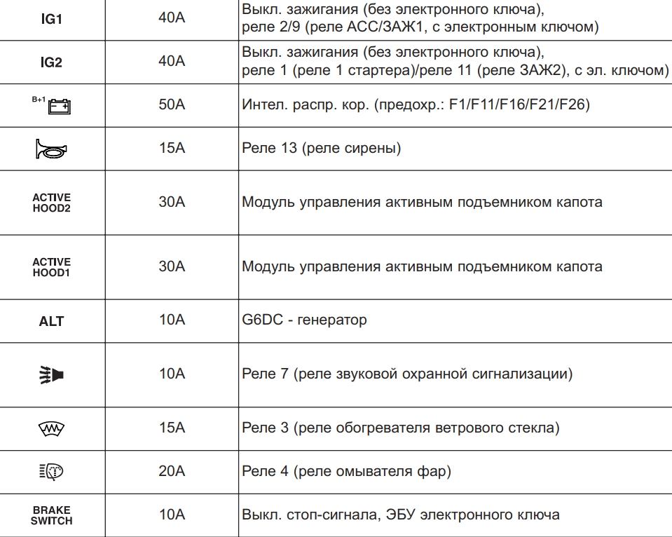 Призначення запобіжників соренто 2