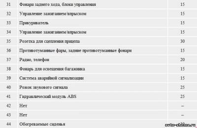 Схема автомобіля - Ауді А4 В5 - реле та запобіжники