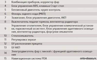 Схема автомобиля — Шкода Румстер — предохранители