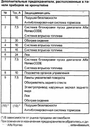 Схема автомобиля — Альфа Ромео 156 — предохранители