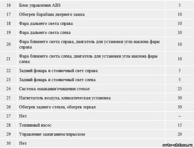 Схема автомобіля - Ауді А4 В5 - реле та запобіжники