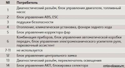 Схема автомобіля - Шкода Октавіа А5 - запобіжники