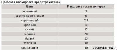 Схема автомобиля — Шкода Румстер — предохранители