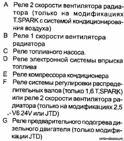 Схема автомобиля — Альфа Ромео 156 — предохранители
