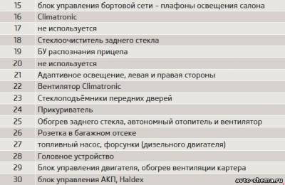 Схема автомобіля - Шкода Октавіа А5 - запобіжники