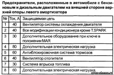 Схема автомобиля — Альфа Ромео 156 — предохранители