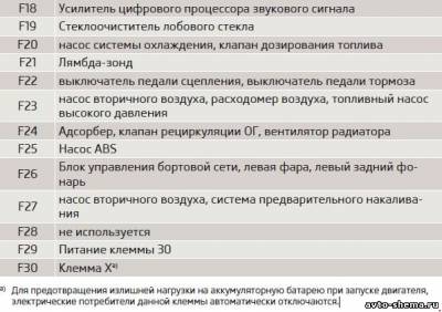 Схема автомобіля - Шкода Октавіа А5 - запобіжники