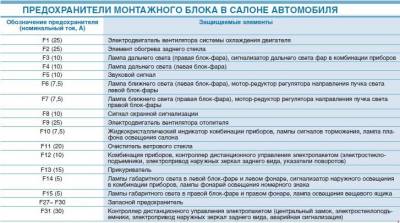 Схема автомобиля — Лада Приора (ВАЗ 2170) — реле и предохранители