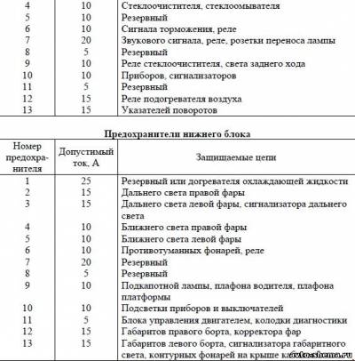 Схема автомобиля — ГАЗ 33096 — предохранители