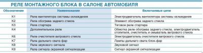Схема автомобиля — Лада Приора (ВАЗ 2170) — реле и предохранители
