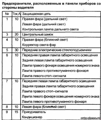 Схема автомобиля — Альфа Ромео 156 — предохранители