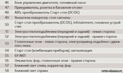Схема автомобиля — Шкода Румстер — предохранители