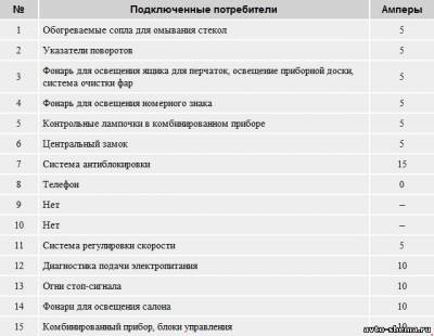 Схема автомобіля - Ауді А4 В5 - реле та запобіжники