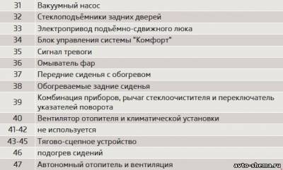 Схема автомобіля - Шкода Октавіа А5 - запобіжники