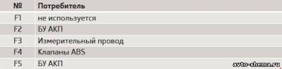 Схема автомобіля - Шкода Октавіа А5 - запобіжники