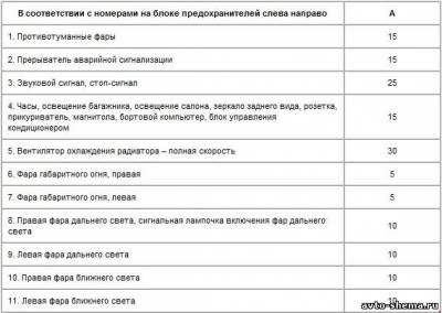 Схема автомобиля — Ауди 80 — предохранители