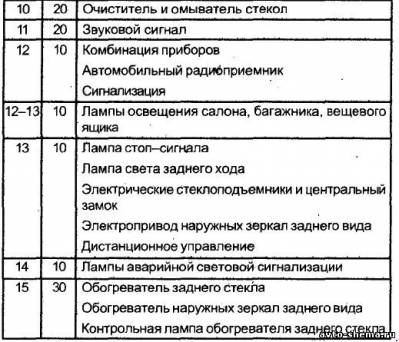 Схема автомобиля — Альфа Ромео 156 — предохранители