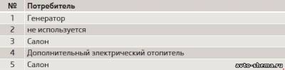 Схема автомобиля — Шкода Румстер — предохранители