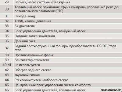 Схема автомобиля — Шкода Румстер — предохранители