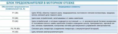 Схема автомобиля — Лада Приора (ВАЗ 2170) — реле и предохранители