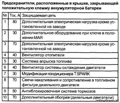 Схема автомобиля — Альфа Ромео 156 — предохранители