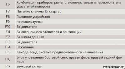Схема автомобіля - Шкода Октавіа А5 - запобіжники