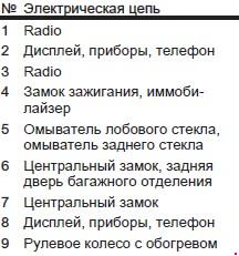 Схема автомобиля — Опель Мерива Б — предохранители