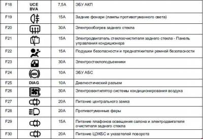 Схема автомобіля - Рено Кліо Симбол - реле та запобіжники