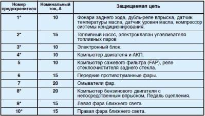 Схема автомобиля — Пежо 406 — назначение и расположение предохранителей