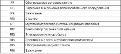 Схема автомобиля — Форд Турнео Коннект — предохранители