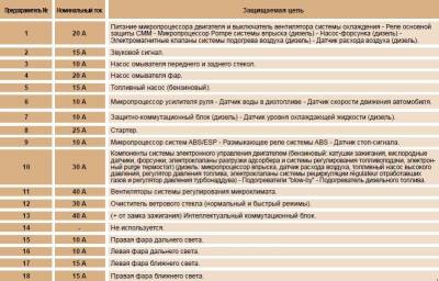 Схема автомобиля — Пежо 1007 — назначение и расположение предохранителей