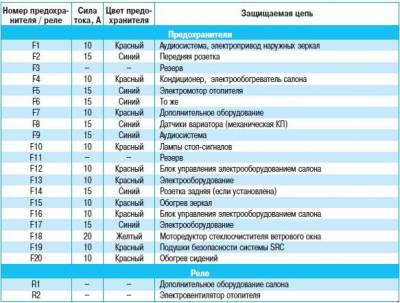 Схема автомобіля - Ніссан Кашкай - запобіжники