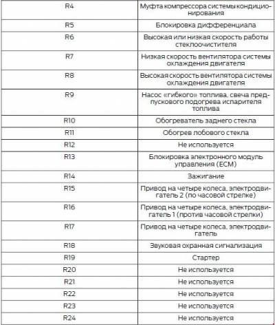 Схема автомобиля — Форд Рейнджер Т6 — реле и предохранители