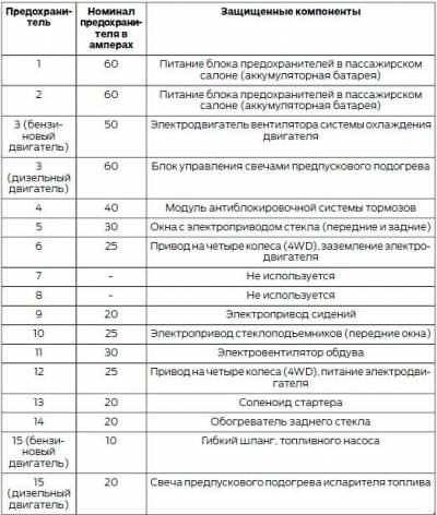 Схема автомобиля — Форд Рейнджер Т6 — реле и предохранители