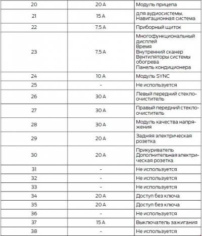 Схема автомобіля - Форд В-Мах - реле та запобіжники