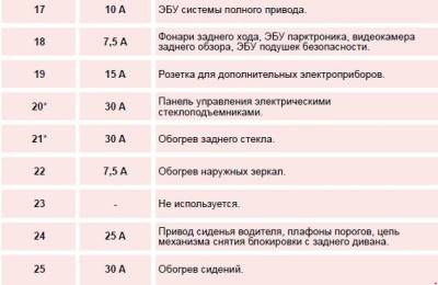 Схема автомобиля — Ситроен Си-Кроссер — предохранители