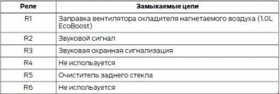 Схема автомобиля — Форд Турнео Коннект — предохранители
