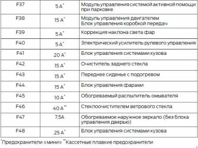 Схема автомобиля — Форд Турнео Коннект — предохранители