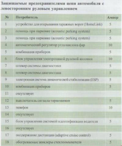 Схема автомобиля — Ауди А8 D3- перечень предохранителей