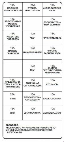 Схема автомобиля — Дэу Гентра — предохранители