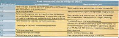 Схема автомобиля — Ниссан Альмера IV — предохранители и реле