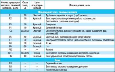 Схема автомобіля - Ніссан Кашкай - запобіжники