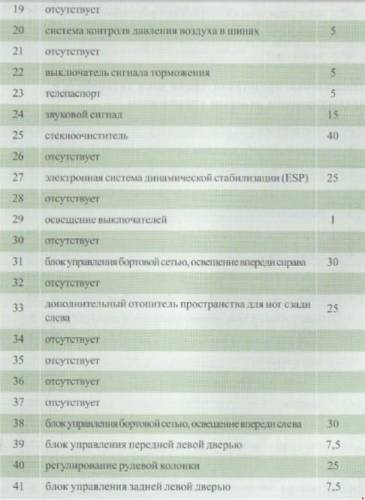 Схема автомобиля — Ауди А8 D3- перечень предохранителей