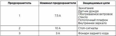 Схема автомобіля - Форд В-Мах - реле та запобіжники