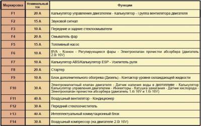 Схема автомобиля — Ситроен С4 — предохранители